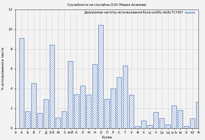 Диаграма использования букв книги № 717457: Случайности не случайны (СИ) (Мария Акимова)