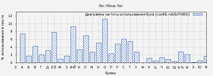Диаграма использования букв книги № 74859: Лес (Юнас Ли)