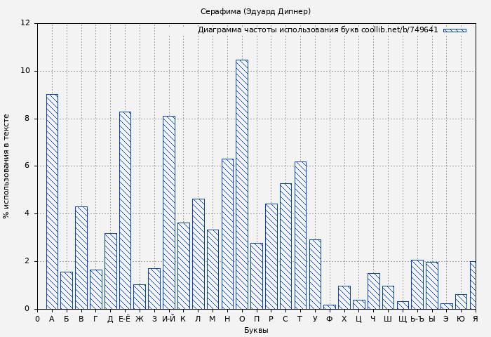 Диаграма использования букв книги № 749641: Серафима (Эдуард Дипнер)