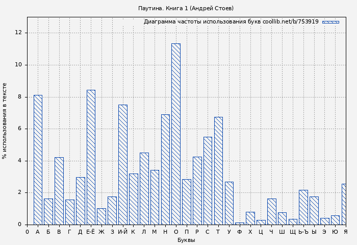 Диаграма использования букв книги № 753919: Паутина. Книга 1 (Андрей Стоев)