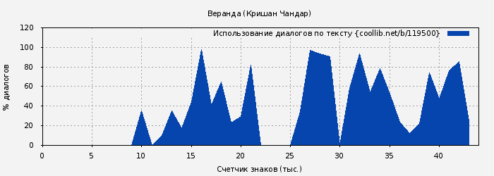 Использование диалогов по тексту книги № 119500: Веранда (Кришан Чандар)