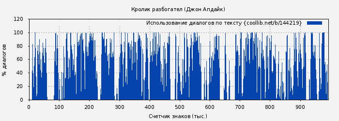 Использование диалогов по тексту книги № 144219: Кролик разбогател (Джон Апдайк)