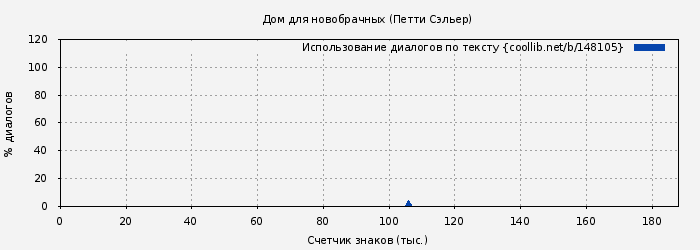 Использование диалогов по тексту книги № 148105: Дом для новобрачных (Петти Сэльер)
