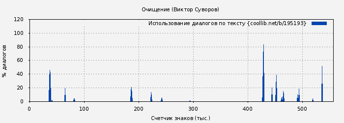 Использование диалогов по тексту книги № 195193: Очищение (Виктор Суворов)