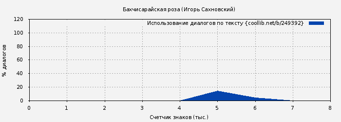Использование диалогов по тексту книги № 249392: Бахчисарайская роза (Игорь Сахновский)