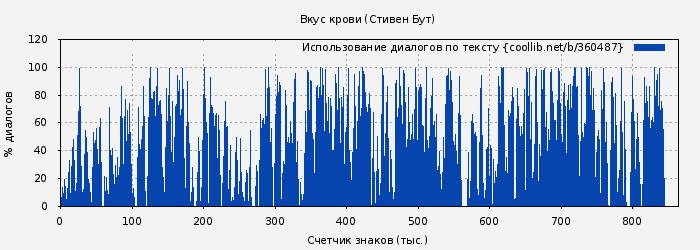 Использование диалогов по тексту книги № 360487: Вкус крови (Стивен Бут)