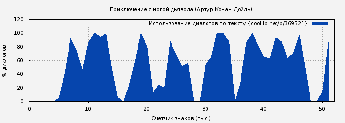 Использование диалогов по тексту книги № 369521: Приключение с ногой дьявола (Артур Конан Дойль)