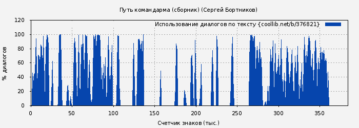 Использование диалогов по тексту книги № 376821: Путь командарма (сборник) (Сергей Бортников)