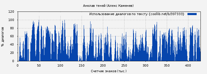 Использование диалогов по тексту книги № 397333: Анклав теней (Алекс Каменев)