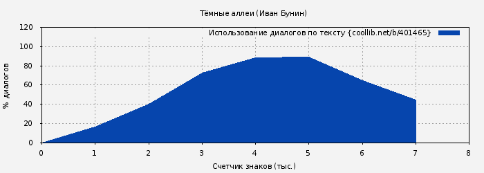 Использование диалогов по тексту книги № 401465: Тёмные аллеи (Иван Бунин)