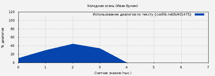 Использование диалогов по тексту книги № 401475: Холодная осень (Иван Бунин)