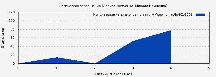 Использование диалогов по тексту книги № 401600: Логическое завершение (Лариса Немченко)