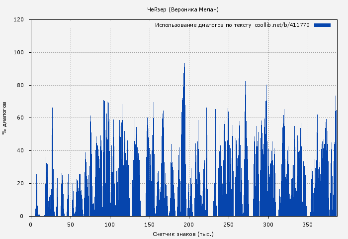 Использование диалогов по тексту книги № 411770: Чейзер (Вероника Мелан)