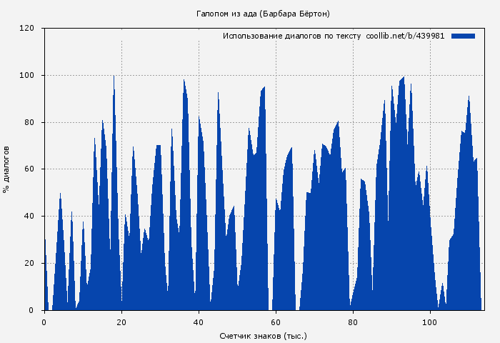 Использование диалогов по тексту книги № 439981: Галопом из ада (Барбара Бёртон)