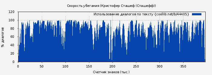 Использование диалогов по тексту книги № 44405: Скорость убегания (Кристофер Сташеф (Сташефф))