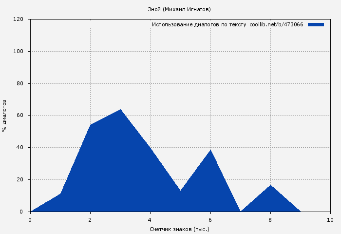 Использование диалогов по тексту книги № 473066: Зной (Михаил Игнатов)