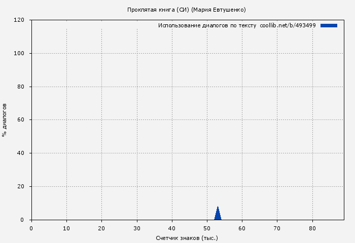 Использование диалогов по тексту книги № 493499: Проклятая книга (СИ) (Мария Евтушенко)