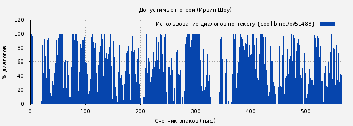 Использование диалогов по тексту книги № 51483: Допустимые потери (Ирвин Шоу)