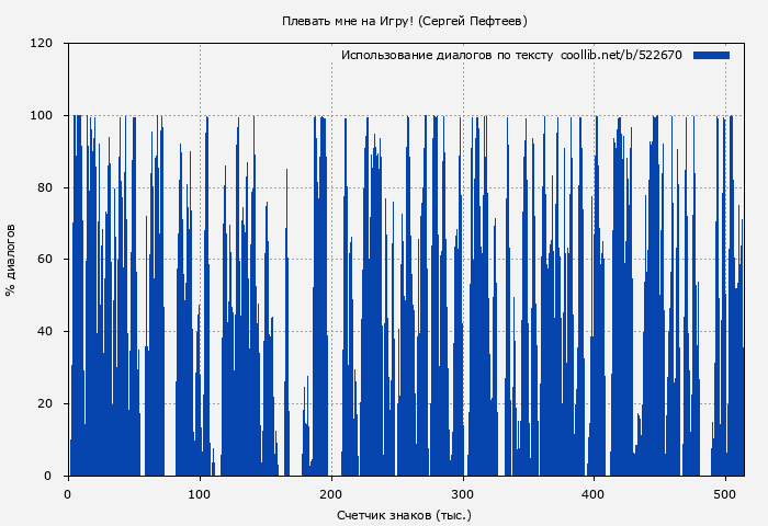 Использование диалогов по тексту книги № 522670: Плевать мне на Игру! (Сергей Пефтеев)