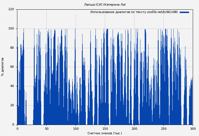 Использование диалогов по тексту книги № 661480: Лапша (СИ) (Катерина Ли)