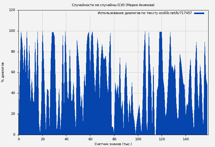 Использование диалогов по тексту книги № 717457: Случайности не случайны (СИ) (Мария Акимова)