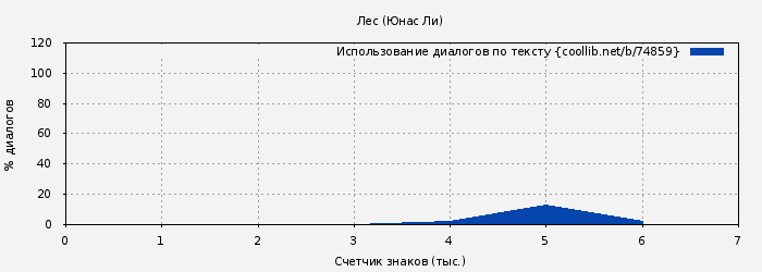 Использование диалогов по тексту книги № 74859: Лес (Юнас Ли)