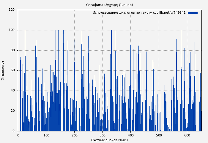 Использование диалогов по тексту книги № 749641: Серафима (Эдуард Дипнер)