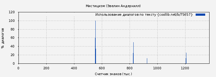 Использование диалогов по тексту книги № 75657: Мистицизм (Эвелин Андерхилл)