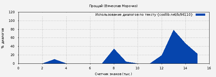 Использование диалогов по тексту книги № 96110: Прощай (Вячеслав Морочко)