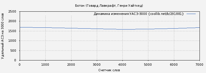 Удельный АСЗ-3000 книги № 291881: Ботон (Говард Лавкрафт)