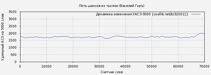 Удельный АСЗ-3000 книги № 320011: Пять шансов из тысячи (Василий Горъ)