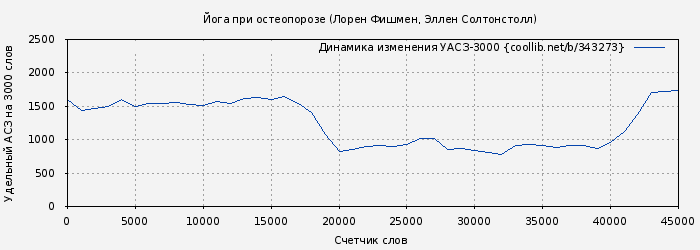 Удельный АСЗ-3000 книги № 343273: Йога при остеопорозе (Лорен Фишмен)