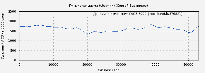 Удельный АСЗ-3000 книги № 376821: Путь командарма (сборник) (Сергей Бортников)