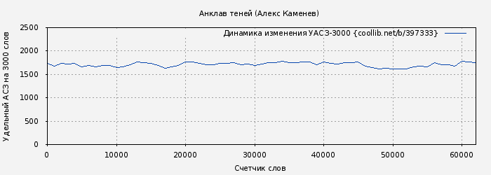 Удельный АСЗ-3000 книги № 397333: Анклав теней (Алекс Каменев)