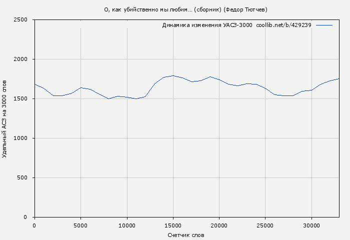 Удельный АСЗ-3000 книги № 429239: О, как убийственно мы любим… (сборник) (Федор Тютчев)