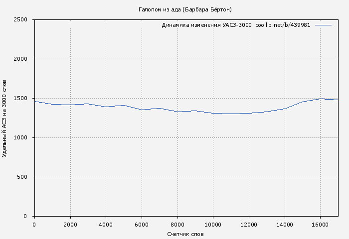 Удельный АСЗ-3000 книги № 439981: Галопом из ада (Барбара Бёртон)