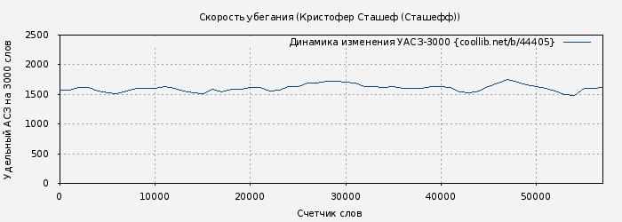 Удельный АСЗ-3000 книги № 44405: Скорость убегания (Кристофер Сташеф (Сташефф))