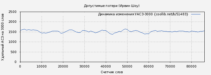 Удельный АСЗ-3000 книги № 51483: Допустимые потери (Ирвин Шоу)