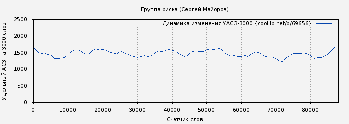 Удельный АСЗ-3000 книги № 69656: Группа риска (Сергей Майоров)