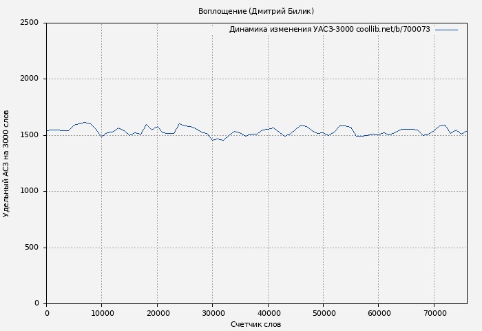 Удельный АСЗ-3000 книги № 700073: Воплощение (Дмитрий Билик)