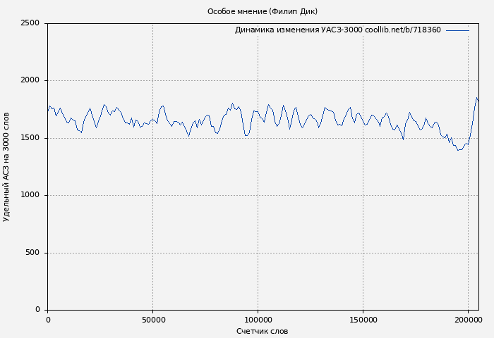 Удельный АСЗ-3000 книги № 718360: Особое мнение (Филип Дик)
