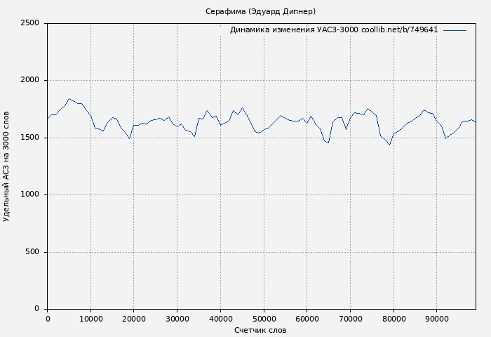 Удельный АСЗ-3000 книги № 749641: Серафима (Эдуард Дипнер)
