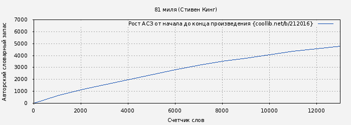 Рост АСЗ книги № 212016: 81 миля (Стивен Кинг)