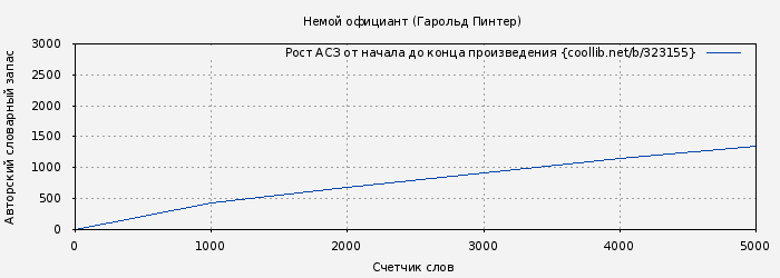 Рост АСЗ книги № 323155: Немой официант (Гарольд Пинтер)