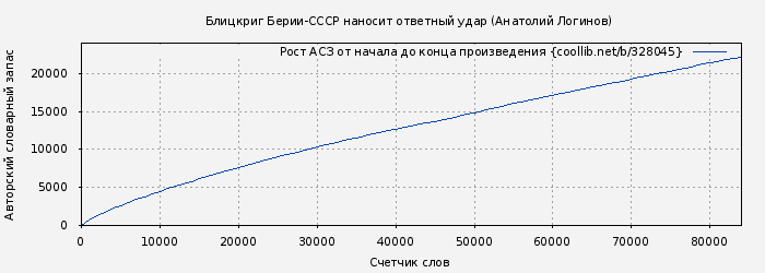 Рост АСЗ книги № 328045: Блицкриг Берии-СССР наносит ответный удар (Анатолий Логинов)