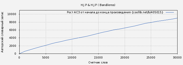 Рост АСЗ книги № 405015: H.J.P & H.J.P ( Bandileros)