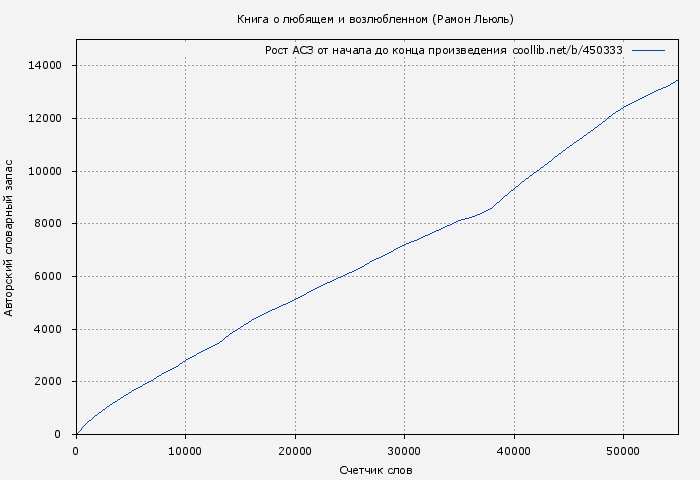 Рост АСЗ книги № 450333: Книга о любящем и возлюбленном (Рамон Льюль)