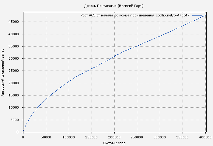 Рост АСЗ книги № 470647: Демон. Пенталогия (Василий Горъ)