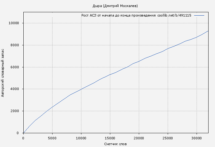 Рост АСЗ книги № 491115: Дыра (Дмитрий Москалев)