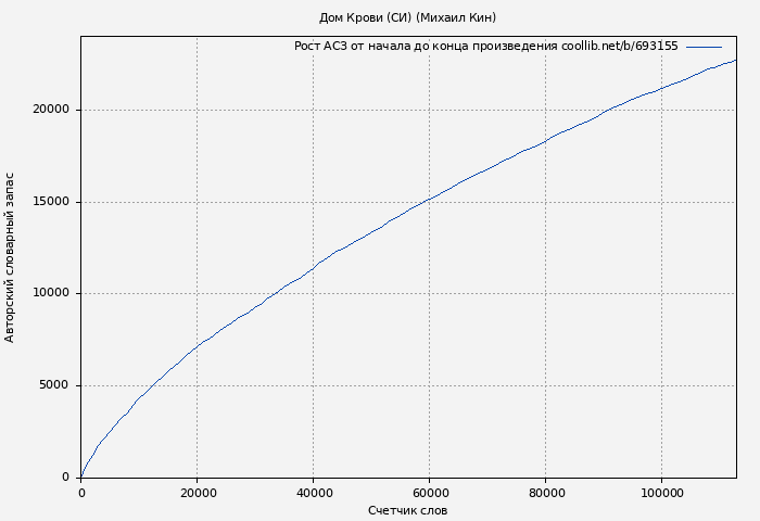 Рост АСЗ книги № 693155: Дом Крови (СИ) (Михаил Кин)